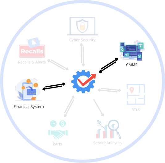 Diagram of a hospital CMMS exchanging labour, parts cost and asset data with a financial accounting system