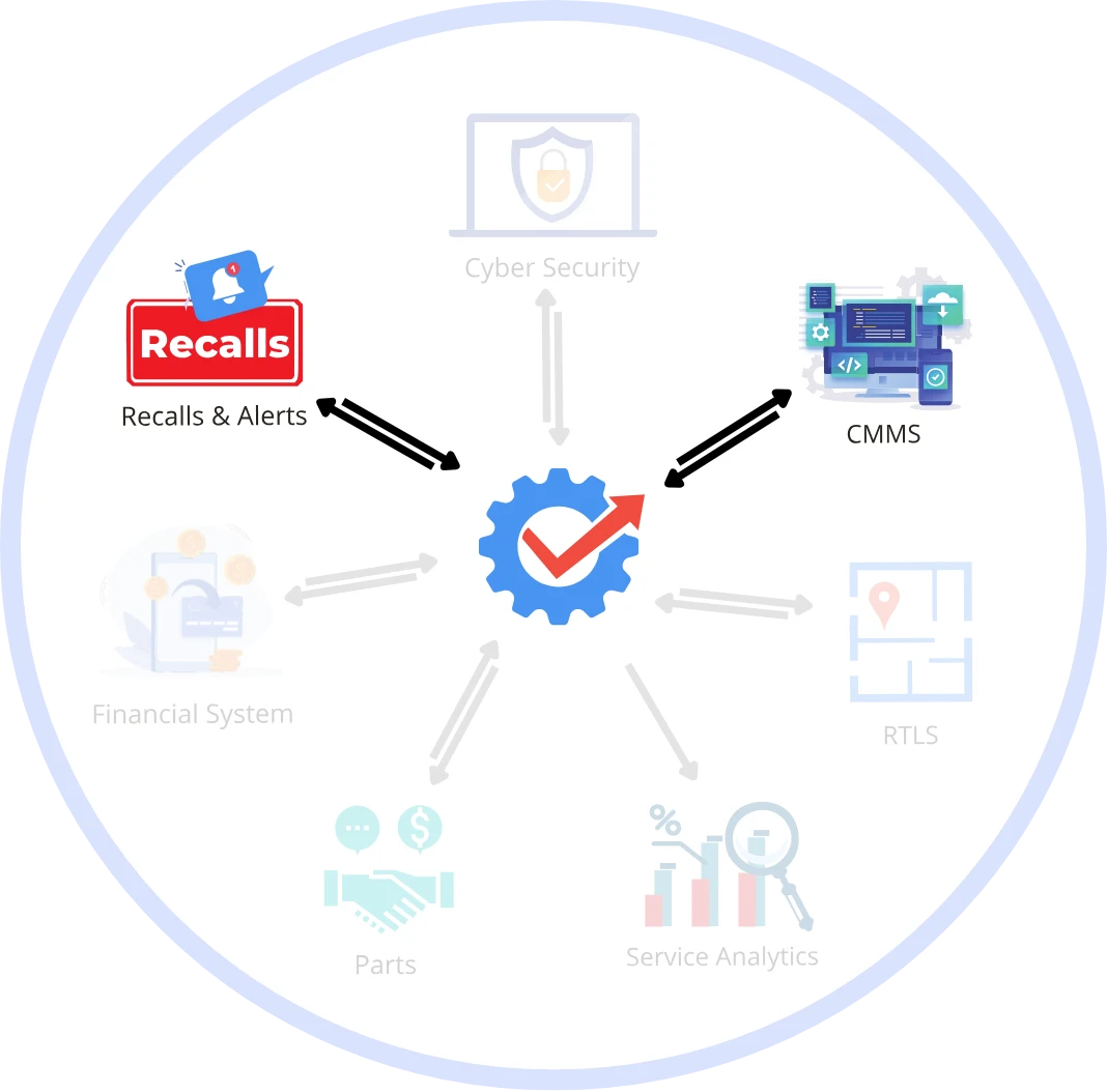 Diagram of a hospital CMMS exchanging medical device and recall data with a recall management and alerts system