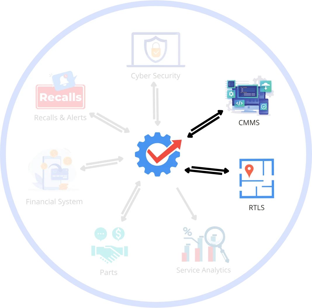 Diagram of a hospital CMMS exchanging medical device and location data with a real-time location system