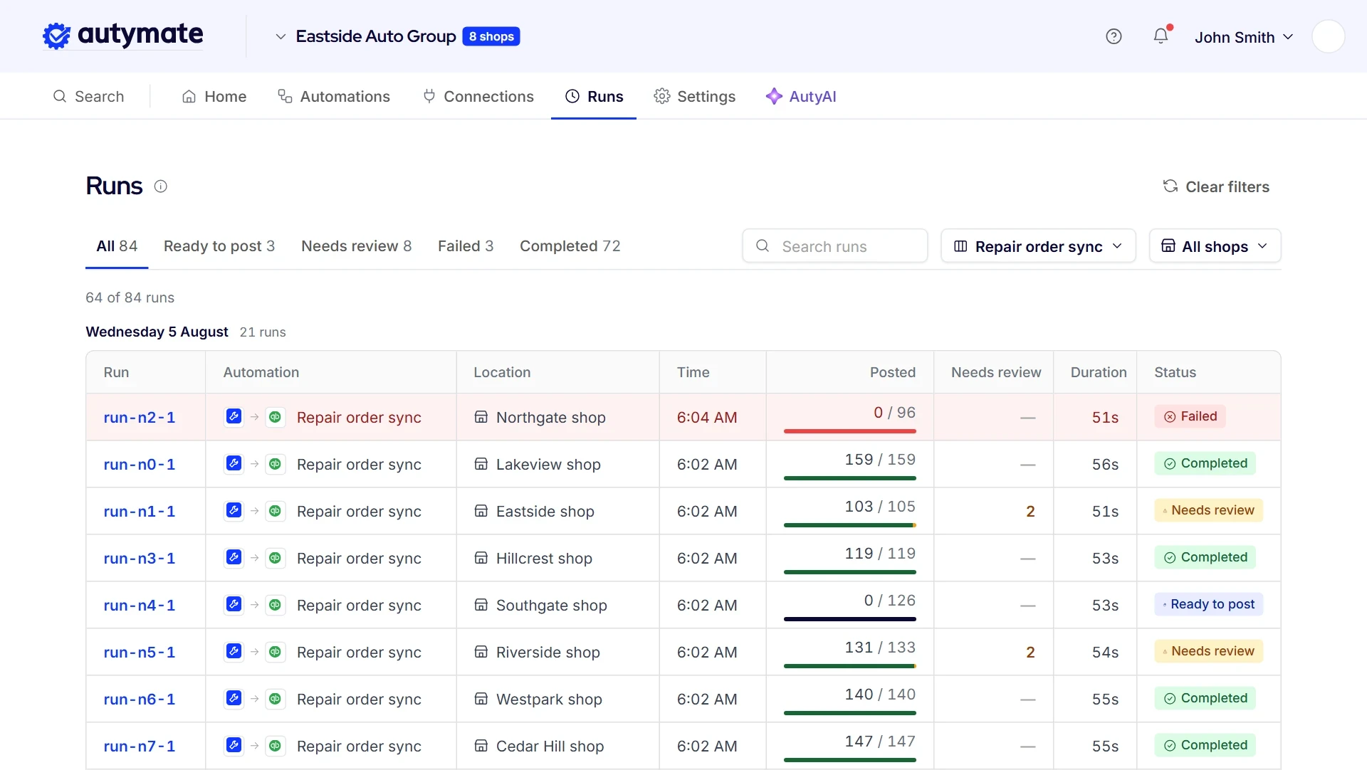 Autymate Runs screen filtered to the repair order sync automation, one run per shop: Northgate failed with 0 of 96 rows posted, Eastside and Riverside each have 2 rows in review, Southgate is ready to post, and Lakeview, Hillcrest, Westpark and Cedar Hill completed.