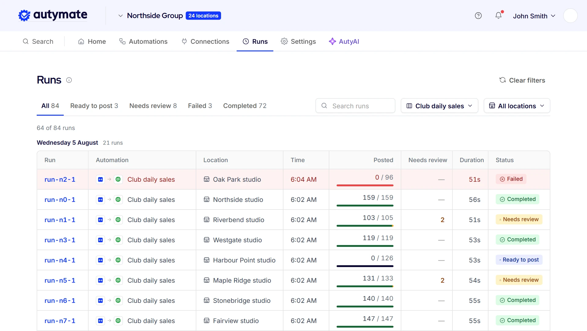 Autymate Runs screen filtered to the club daily sales automation, one run per studio: Oak Park failed with 0 of 96 rows posted, Riverbend and Maple Ridge each have 2 rows in review, Harbour Point is ready to post, and Northside, Westgate, Stonebridge and Fairview completed.